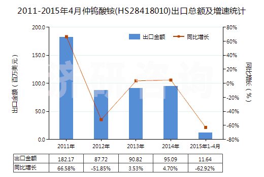 2011-2015年4月仲鎢酸銨(HS28418010)出口總額及增速統(tǒng)計(jì)